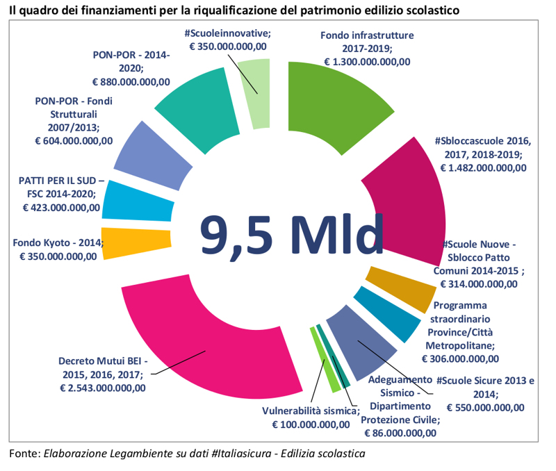 Scuole a rischio Legambiente punta il dito e racconta 10 esempi innovativi