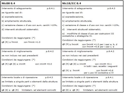 Condizioni per la verifica del miglioramento e dell'adeguamento in strutture esistenti