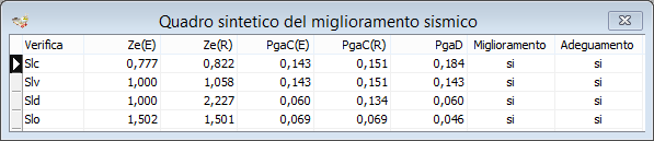 Quadro sintetico di miglioramento/adeguamento sismico