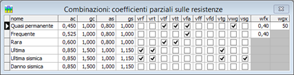 Ediplin: gestione generalizzata degli stati limite - coefficienti parziali sulle resistenze 